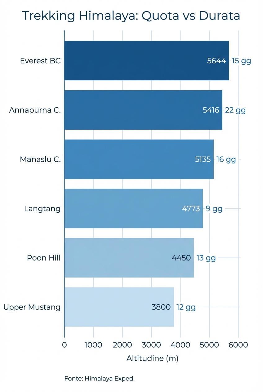 Grafico: confronto tra trekking in Himalaya per quota e durata
