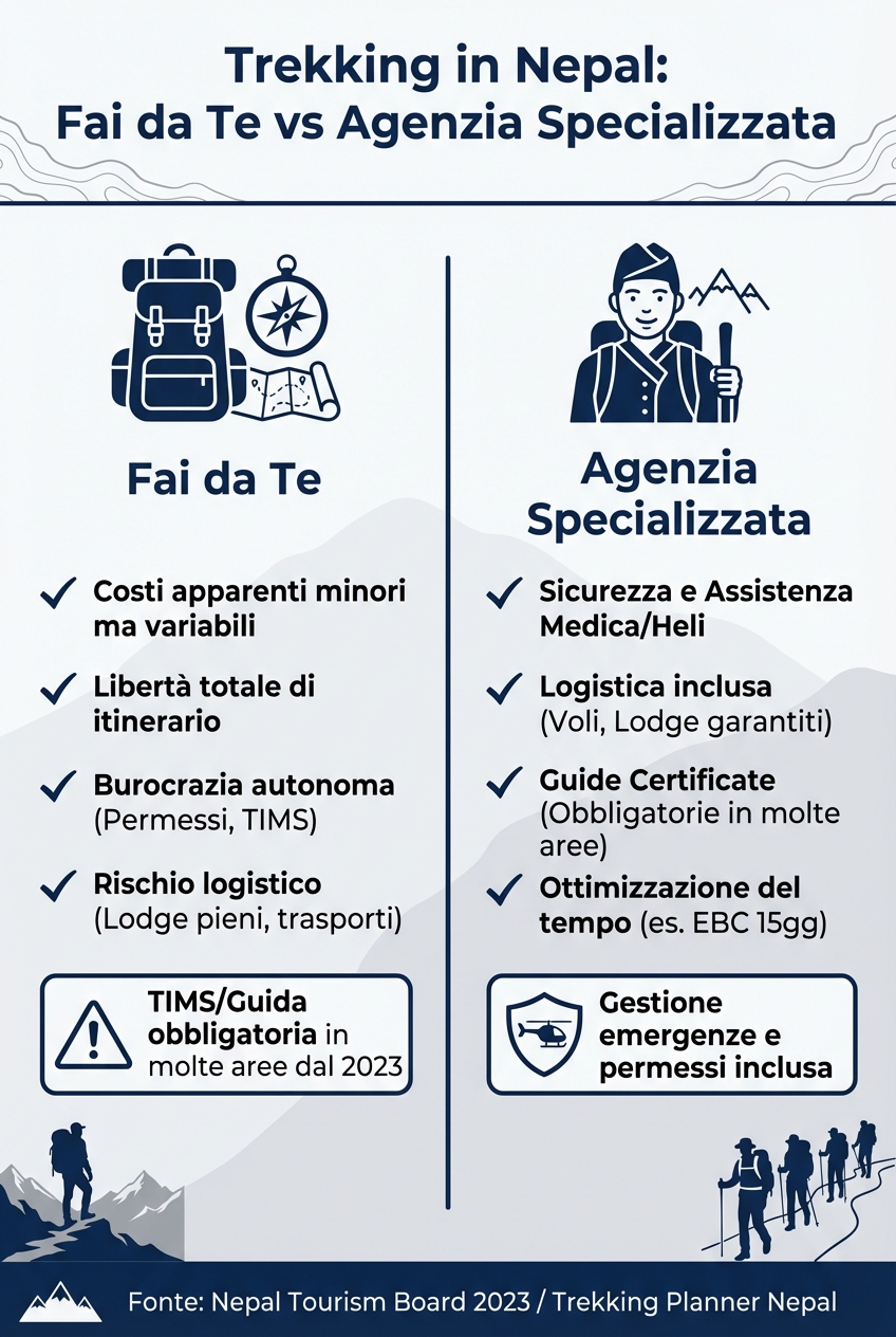 Infografica: confronto trekking in Nepal fai da te vs agenzia specializzata